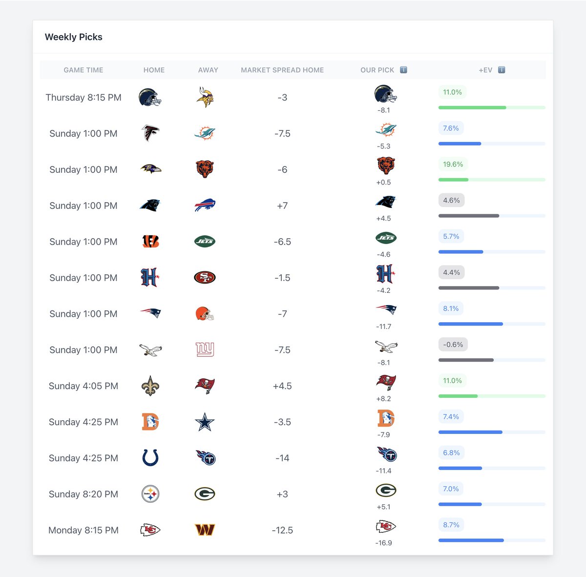 BetBenchmarks's tweet image. Week 8 NFL Picks ATS

CHI, LAC, TB, KC highest +EV picks

Top +EV picks are 15-12 this season (55.5%)