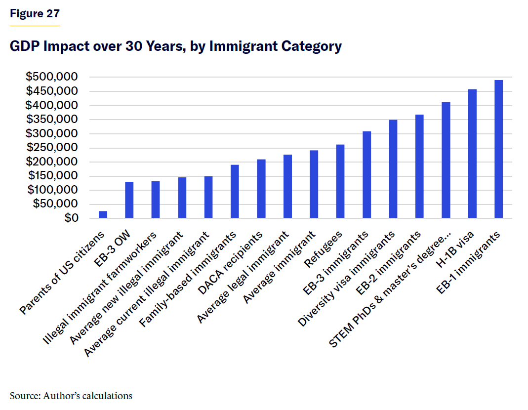 DanielDiMartino's tweet image. The much-discussed H-1B visa is the best single visa type in terms of economic impact, with an average H-1B visa holder reducing the debt by $2.3 million over 30 years and expanding GDP by $500,000.