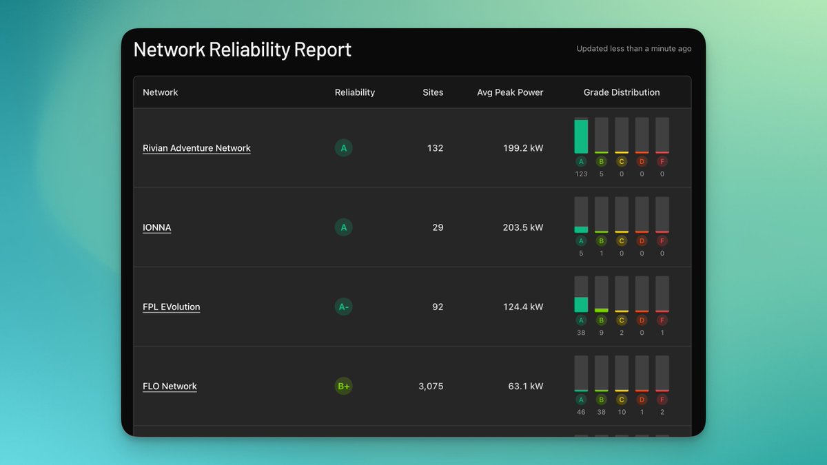 Today Rivian Roamer launched support for IONNA! Instantly IONNA took the #2 spot on most reliable charging network as reported by Rivian. Congrats to the team and welcome to the Rivian family.

rivianroamer.com/charging/netwo…