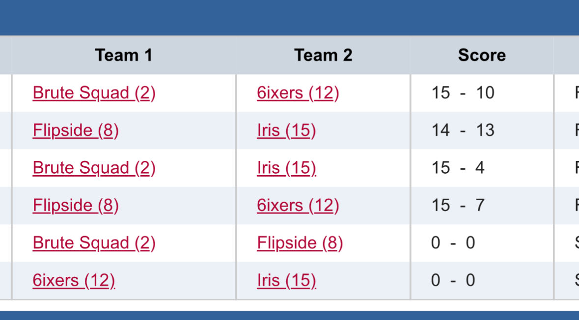 Iris s’incline 15-4 vs Brute Squad.

Ce n’était pas la game à essayer de pousser…
Maintenant (à 16h45 HAE), Iris vs 6ixers pour la 3e place du pool et une place en pré-quart