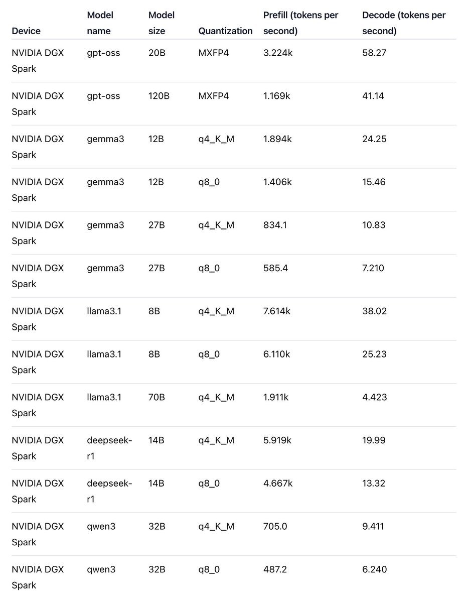 ollama's tweet image. We ran performance tests on release day firmware and an updated Ollama version to see how Ollama performs! 
@NVIDIAAIDev Let's go spark! 
ollama.com/blog/nvidia-sp…