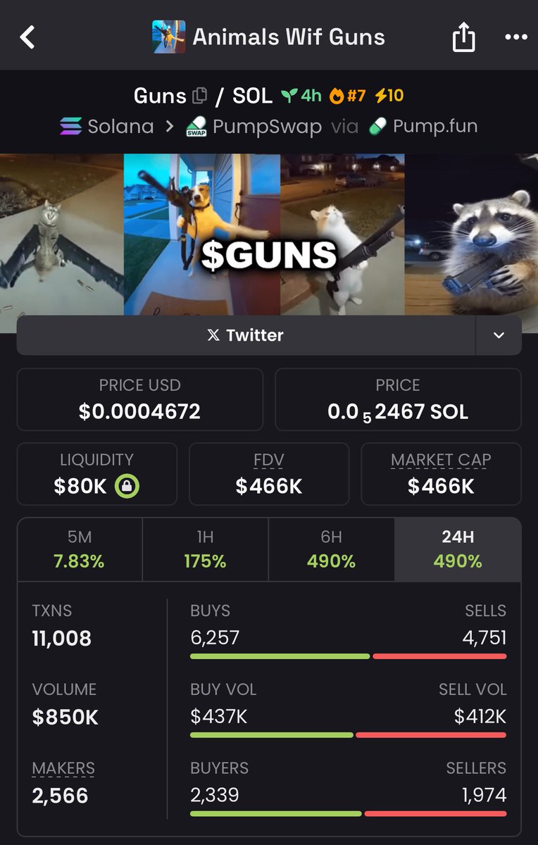 JacalCrypto's tweet image. Ok wow didn’t expect this to run that high 

Fire $Guns