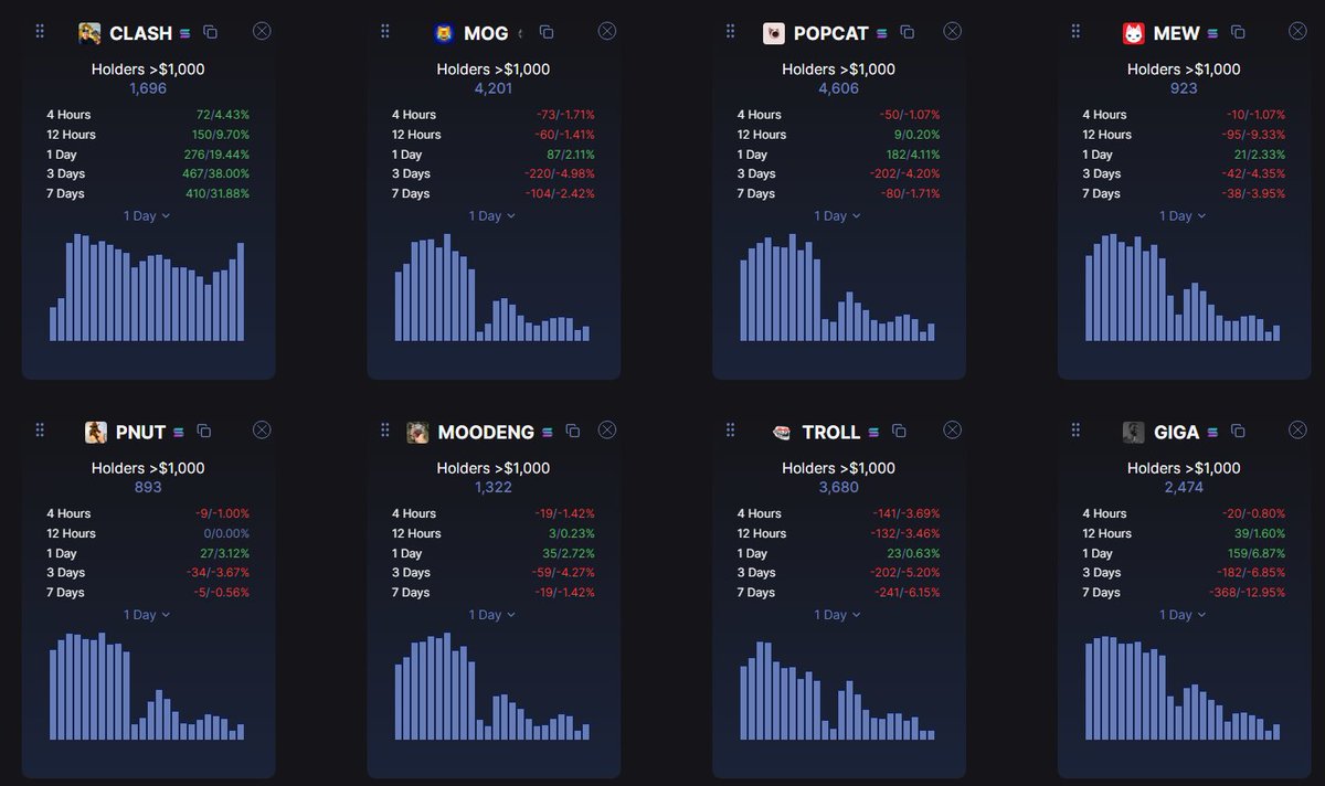 We’re barely getting started, and $CLASH already has more $1K+ holders than most established Solana projects.

The community is growing faster than anyone expected.
We’re not done yet; still much more to come.