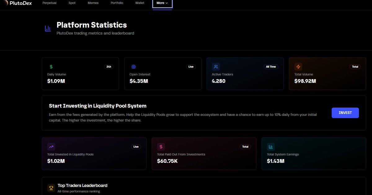 CryptoDeus2's tweet image. Ape a bag $PLUTO pn #bnbchain
A new perp exchange on BNB
No KYC - non-custodial - lowered risk because you don't turn your assets over to a CEX
Perpetual trading with integrated social features, cou.d be runner. find u entry. dyor
x.com/plutodex_com…