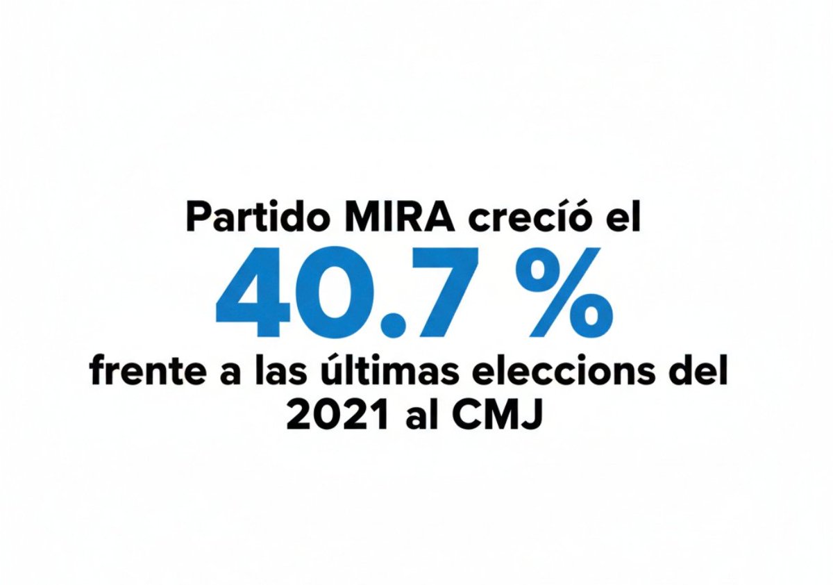 📣 ¿Sabías qué?

El <a href="/PartidoMIRA/">Partido MIRA</a> creció más del 40% respecto de los resultados del 2021 al CMJ 

Aquí toda la Información 👇