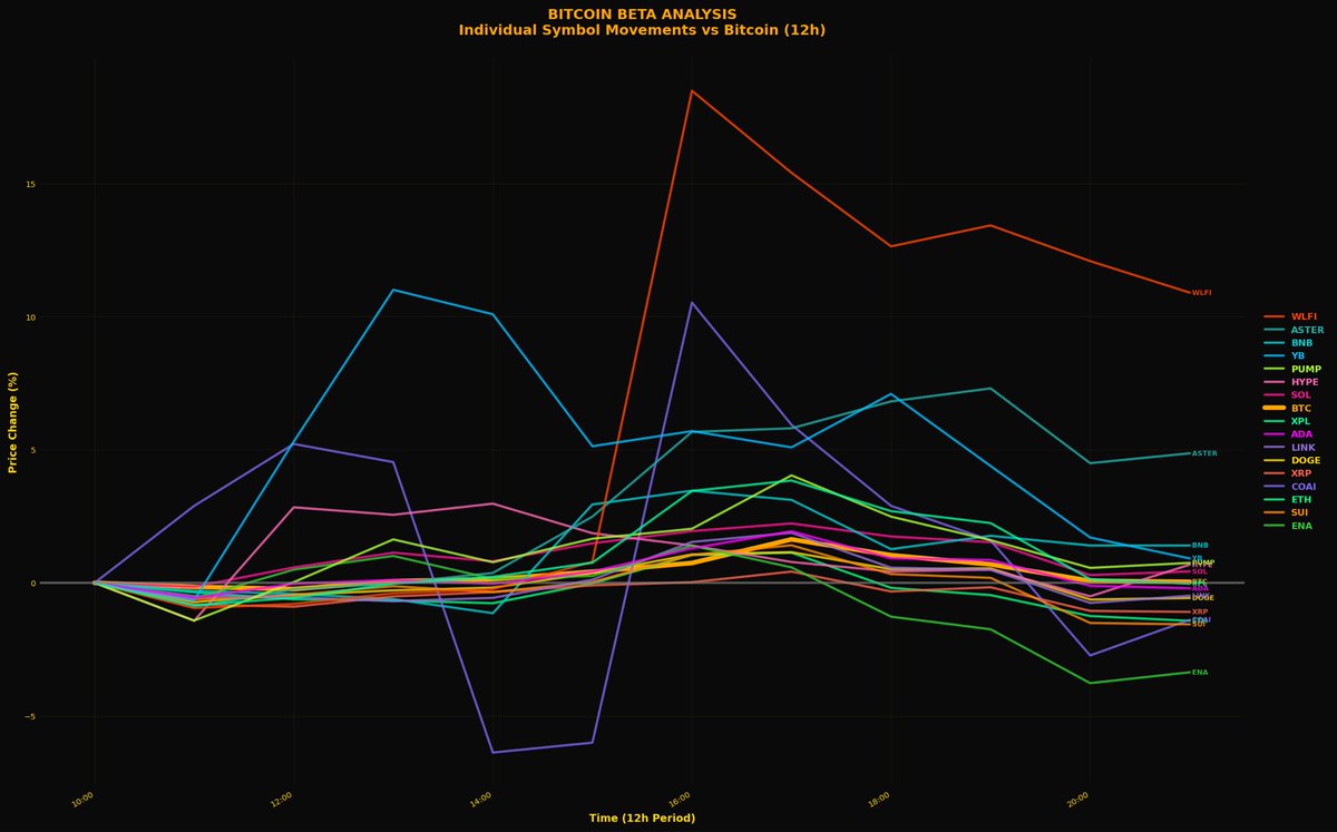 BITCOIN βeta ANALYSIS (12H): Alts vs BTC

WLFI high-beta beast: Peaks +18%, closes +10% – volatility for bold plays! 🚀

ASTER (+5-9%) &amp; BNB (+3-5%) ride BTC waves – leveraged upside.

ENA -2%, ETH/SUI flat-neg: Alts lag BTC. Rotation coming?