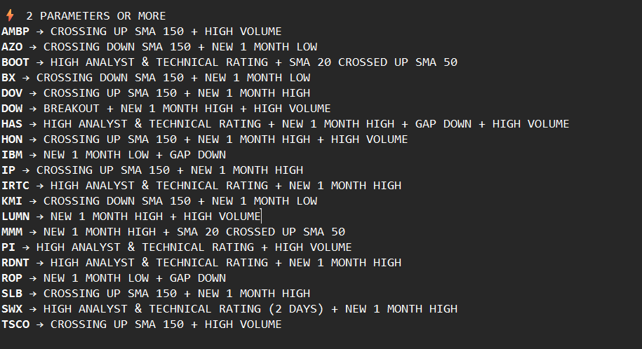 DOLFINSYSTEM's tweet photo. If you had to choose between scanning 2,000 charts or reading one list — which would you pick? 🐬
Here are today’s list highlights!
$AMBP $AZO $BOOT $BX $DOV $DOW $HAS $HON $IBM $IP $IRTC $KMT $LUMN $MMM $PI $RDNT $ROP $SLB $SWX $TSCO
#trading #stockmarket #breakouts #DOLFIN https://t.co/81Y6e52g20