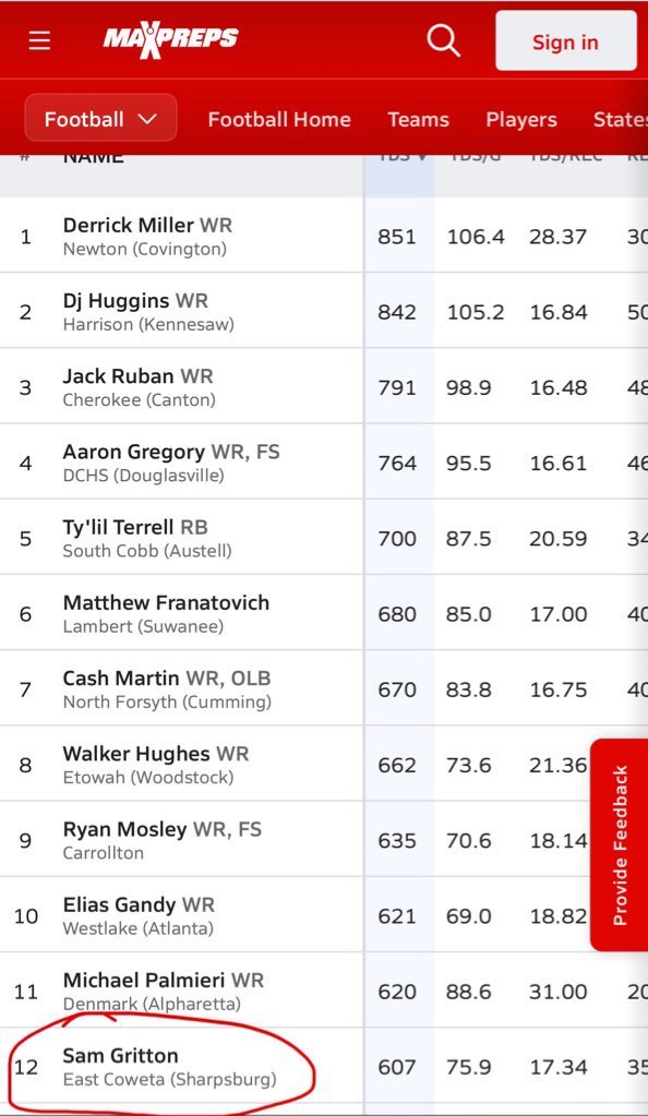 Hard work pays off.
12th in receiving yards in all of 6A in Georgia. 
4th in receiving yards in the region.
Just the beginning...
<a href="/ECHSrecruits/">East Coweta Recruits</a> <a href="/RecruitGeorgia/">Recruit Georgia</a> <a href="/kelbyholt/">Coach Holt</a> <a href="/TruittKen/">kenn D☠️</a> <a href="/RSteinhelfer/">Coach Stein</a> <a href="/recruit__X/">Recruit X</a>