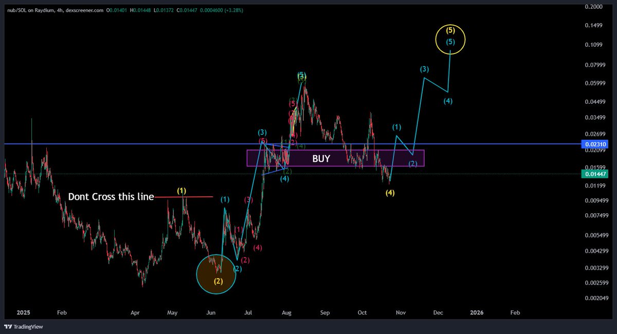 $NUB Been tracking this pattern for 175+ days to near perfection

Rarely posted here

If this pattern still plays, then life-changing profits will come

Will not post again.
