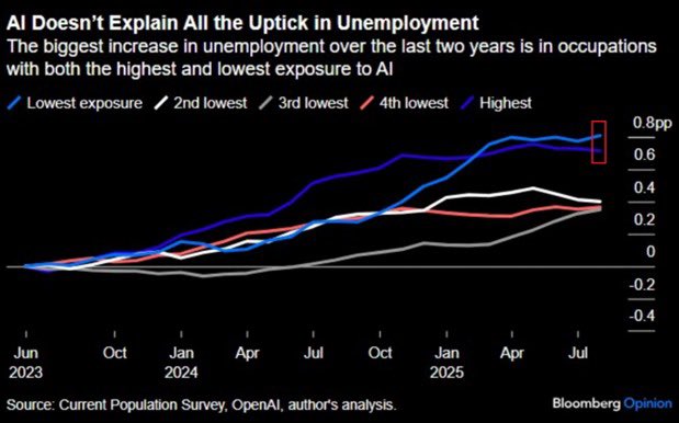 人工智能(AI)正取代美国的工作吗？自2023年6月以来，失业率增幅最大的是受AI影响最低的职业，上升+0.8个百分点。与此同时，受AI自动化影响最大的职业，增长了+0.7个百分点。其次是AI程度排名第二、第三和第四低的领域，其增幅均为+0.4个百分点。这表明，虽然AI可能导致劳动力市场放缓，但并不是主要驱