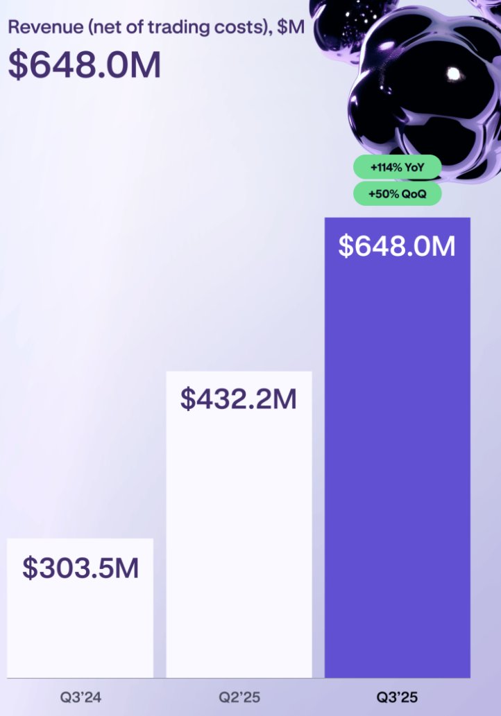 Cointelegraph's tweet image. 🔥 NEW: Kraken reports $648M in Q3 revenue, up 114% year over year, as trading surges and IPO preparations accelerate.

Here’s how the exchange is positioning for its debut: 👇