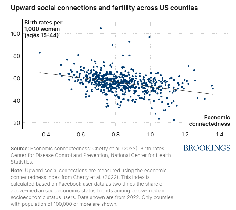 BrookingsEcon's tweet photo. Nearly half of all countries have fertility levels below replacement level. New #BPEA research by Lukas Mahler, @TertiltMichele, & @MinchulYum explores an new explanation.
Read more -> https://t.co/5DoatkiqMO https://t.co/xHFeSkbIXq