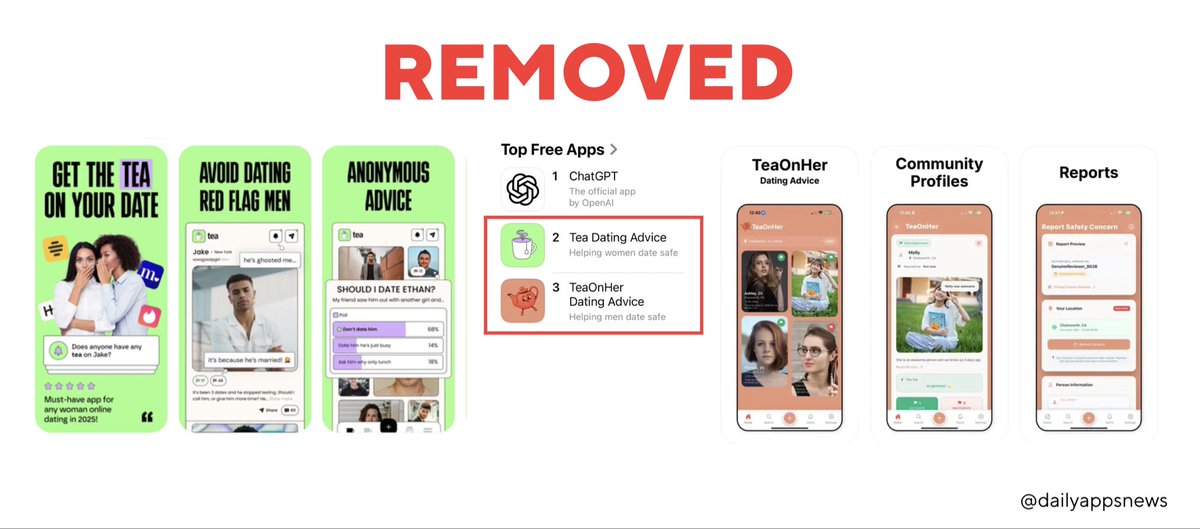 dailyappsnews's tweet photo. From top charts to 💨

“Tea Dating Advice�� and “TeaOnHer” were removed from the App Store earlier this week.

Apple cited violations of its App Review Guidelines and excessive customer reports and negative reviews violating Apple’s Developer Code of Conduct.

The apps remain active on the Android Play Store.