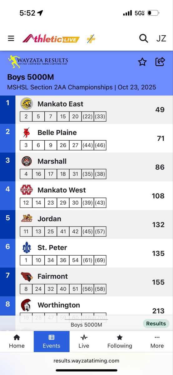 4peat complete as section champions!