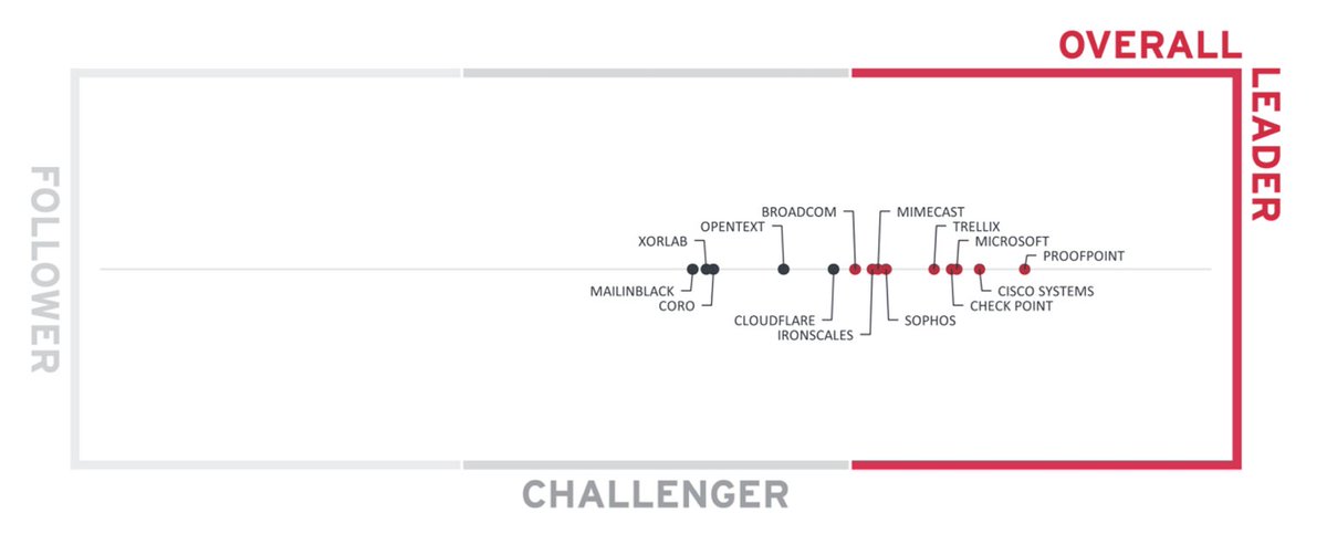CiscoSecure's tweet image. For the second time, Secure Email Threat Defense has distinguished itself from competitors in the KuppingerCole Leadership Compass.

See why it's recognized as an Overall, Innovation, and Market Leader in the new report: cs.co/6019AC41H