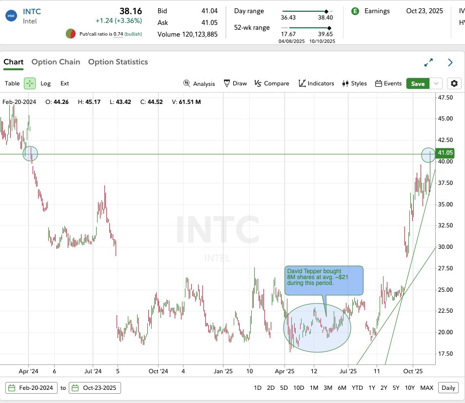 $INTC | Q3 Institutional Activity Snapshot

Roughly 540 institutional holders (~27% of all holders in Q2) have reported Q3 positions so far, collectively owning 65M+ shares, down about 7% q/q.

Early data shows less than 45% of these holders were bullish, suggesting a more
