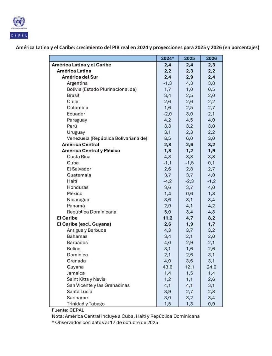 Para que no te engañen: datos de la CEPAL.