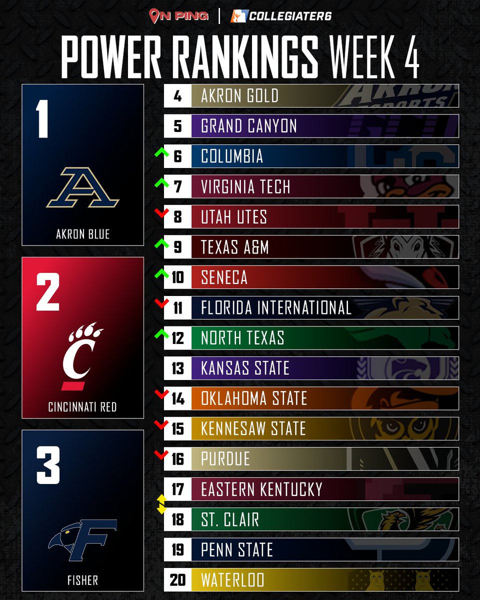 🚨RANKINGS UPDATE TIME🚨

Week's highlights:

<a href="/KoolAidAF1/">jameson</a> helps give <a href="/VESPAEsports/">Virginia Esports Association</a> a much-needed power-up as they climb nine spots after solid wins over Utah and Seneca!

<a href="/kstate_esports/">K-State Esports</a> plays spoiler to Purdue after a shock upset in RallyCry!

Let us know if we missed anything!