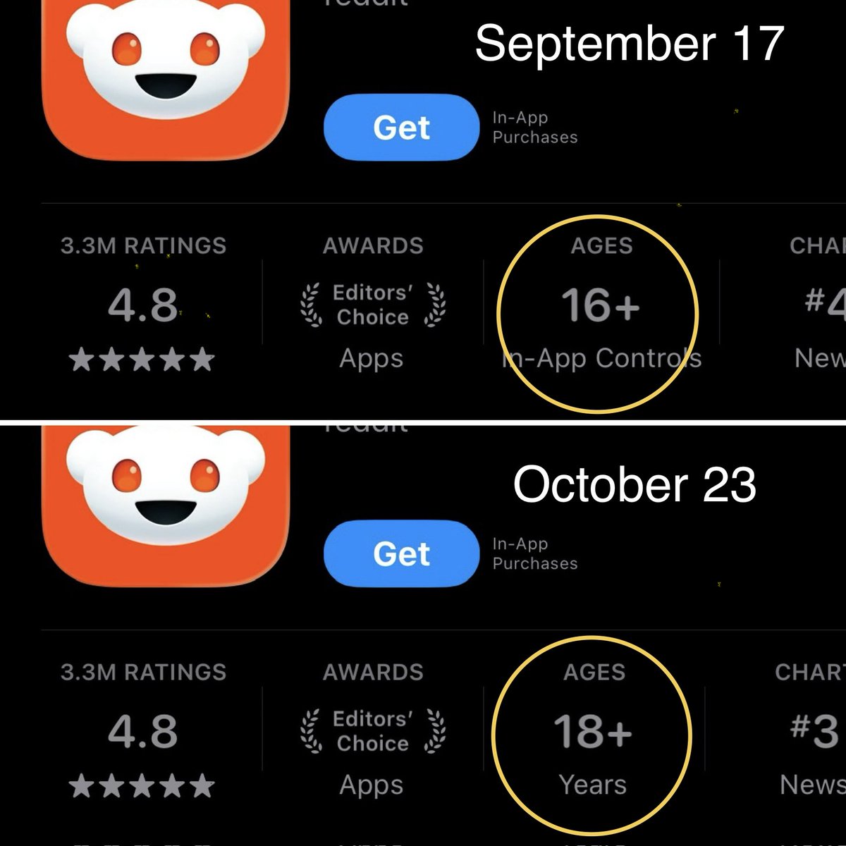 Melissa_M818's tweet image. 🔥 Whoa. In the past month, @Reddit raised its @AppStore age rating from 16+ to 18+!

This comes just as the App Store Accountability Act is about to take effect in Texas, where developers could be held liable for inaccurate age ratings.

It’s working!!💪

#AppStoreAccountability