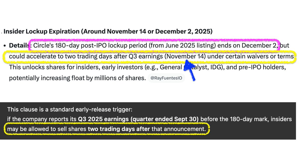 investingluc's tweet image. Underline this in your notes...actually, just $CRCL it.
I just found something *very* interesting about $CRCL.
There's $7.5M+ of premium on the 11/21 $385 calls...
With only 22 trading days until November 21st.
These are $385 calls...meaning to go "in the money", the stock…