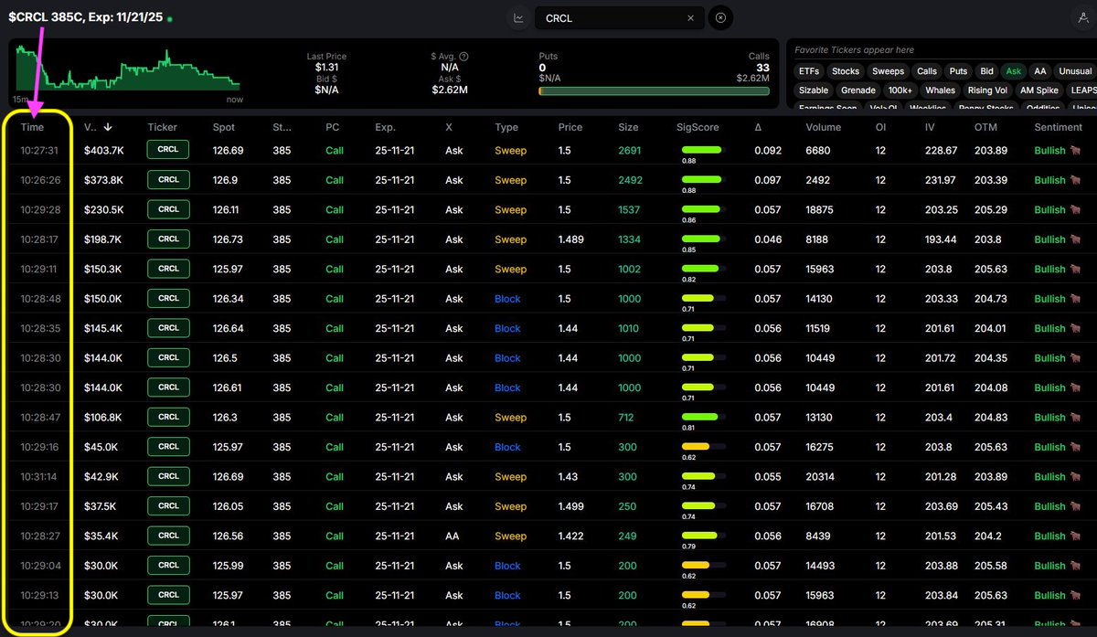 investingluc's tweet image. Underline this in your notes...actually, just $CRCL it.
I just found something *very* interesting about $CRCL.
There's $7.5M+ of premium on the 11/21 $385 calls...
With only 22 trading days until November 21st.
These are $385 calls...meaning to go "in the money", the stock…