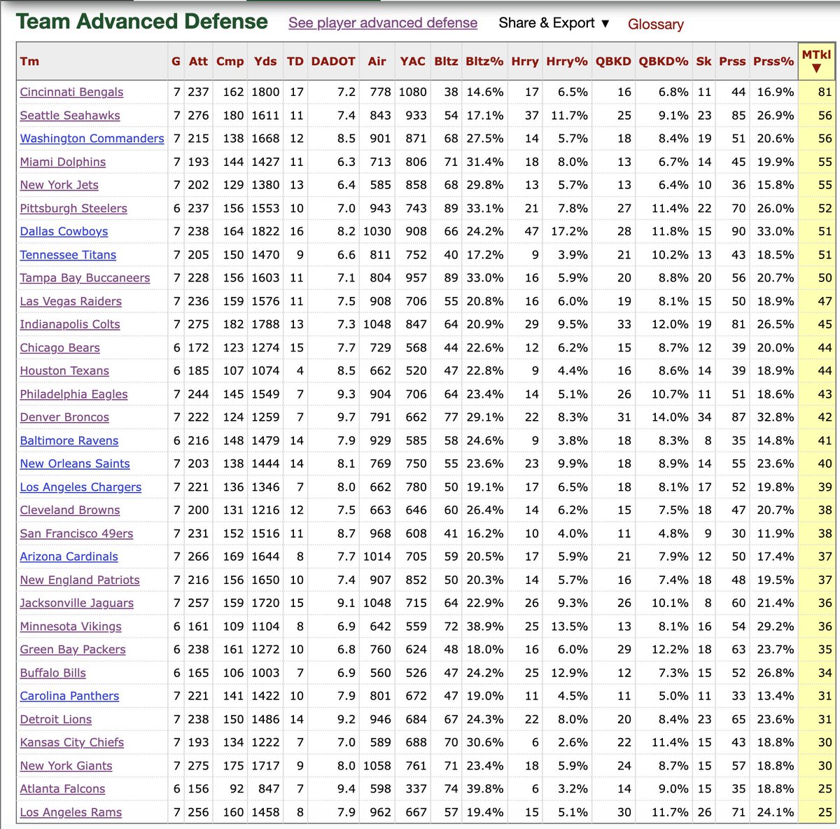 Missed tackle numbers from @pfref this season. Bengals have missed 81 tackles. Nobody else over 56.