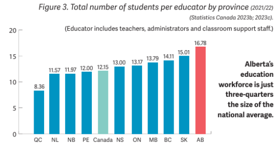 AB_Resistance's tweet image. Our future depends on young people. We want them to succeed, but we do not support their education and development. Some will say that Alberta students are still performing well; we must be doing something right. But our teachers are saying they can't sustain it. #AlbertaTeachers