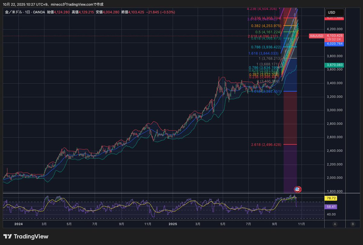 誤って2H足を日足と誤解してみてた…
日足のRSIはこの1ヶ月の過熱感が解消された60程度なので、買い向かうにはやや怖いですね