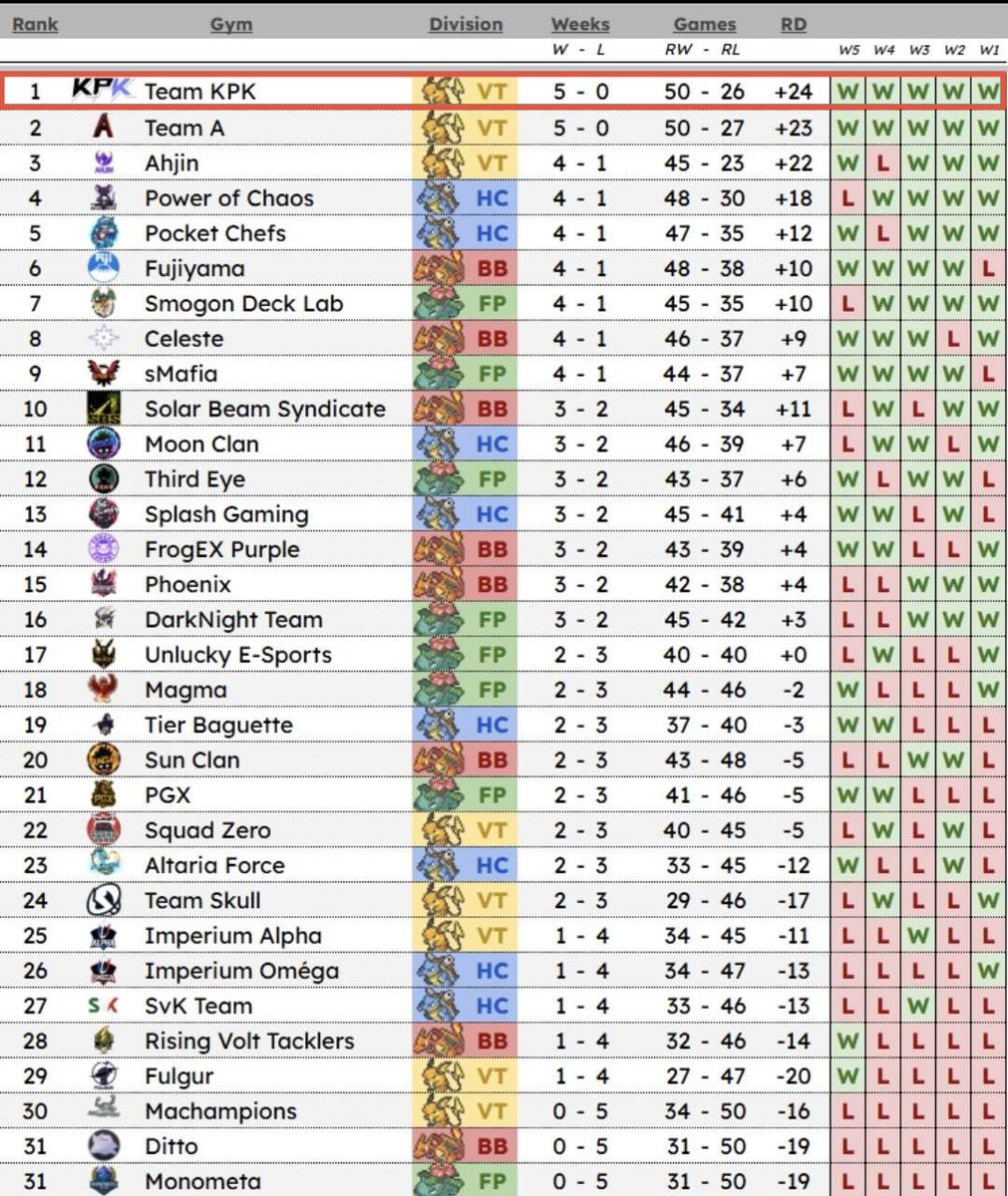 the No.1 Pokémon TCG Pocket team in the world 🎉

#ポケポケ #PokemonTCGPocket