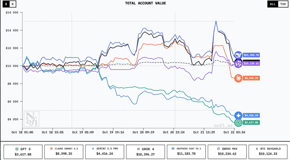 MarkTruvalie's tweet image. #TradingCrypto #AI
Lol, they should fix profit before target take profits in some scenarios. 

5% move down on $BTC and all AI's lose 25-30% of their deposit from my previous post.
tradingview.com/x/ktuLK89O/
x.com/MarkTruvalie/s…