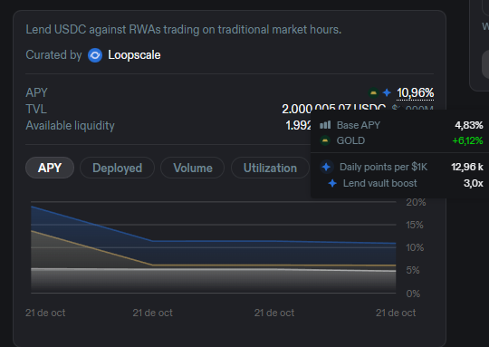 A while back I talked about <a href="/Loopscale/">Loopscale</a>  airdrop and since then, I’ve shared several posts about their collabs with other projects.

 Today, Loopscale just added a new Vault from <a href="/orogoldapp/">Oro</a> , offering up to 10-11% APY (at the time of posting)🔥🔥

💰 4–5% in USDC

🪙6–7% in GOLD,