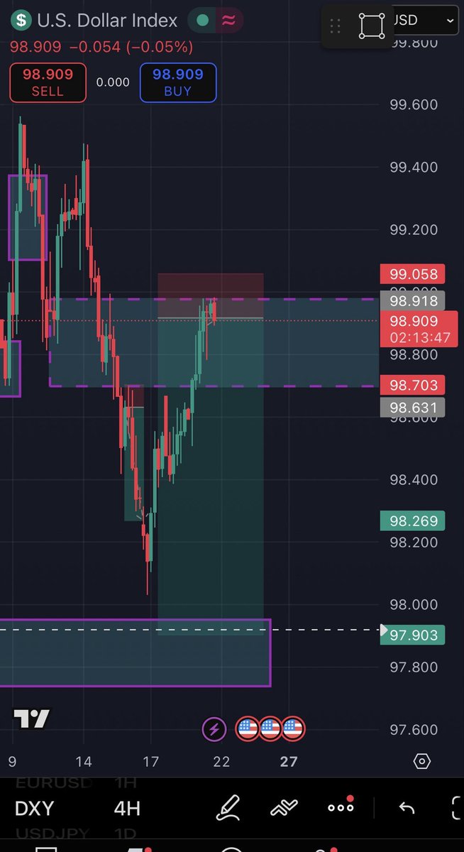 Shorting DXY because it may reject after filling this bearish FVG