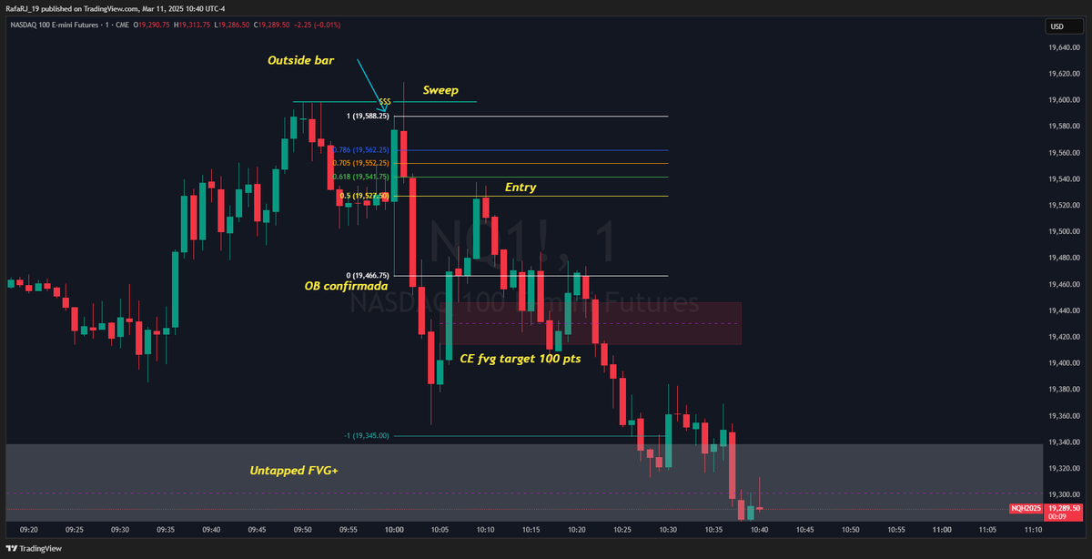 De los mejores ejemplos de mi modelo, vemos como el precio hace sweep y crea una OB el entry el el .5 del fibo y nuestro TP en -1 donde hay un untapped FVG+ en un TF mayor,  el R:R en el trading lo es todo  en este caso un 3 a 1, mi modelo en rafarj19.gumroad.com