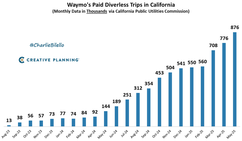 charliebilello's tweet image. Self-driving taxi company Waymo is now doing 876,000 rides per month in California, a 6x increase over the past year and 69x increase since August 2023.