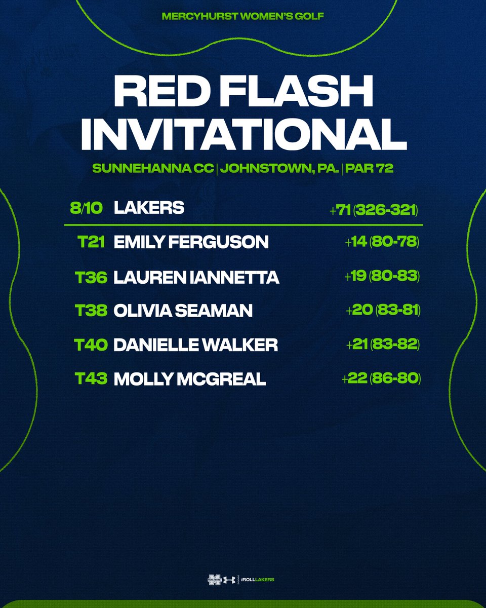 final fall tournament in the books 📚

#RollLakers☘️