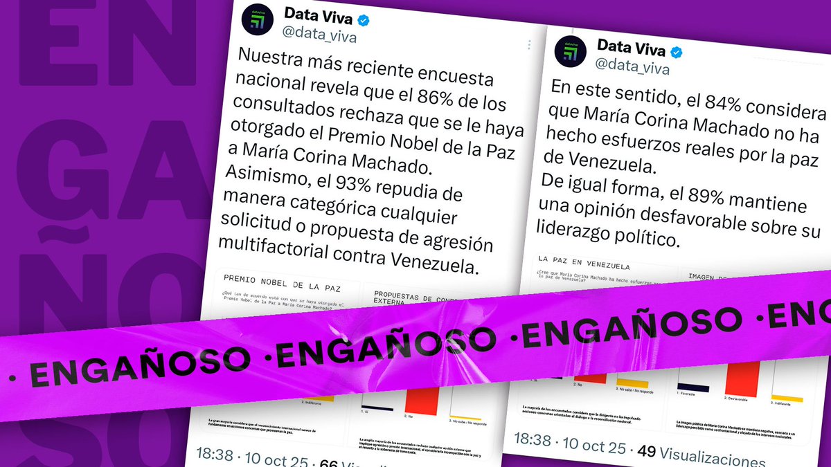Impulsan sondeo de pseudo encuestadora sobre supuesto “rechazo” al Premio Nobel de María Corina Machado

Data Viva difundió un estudio sin rigor metodológico el mismo día que se entregó el Nobel a Machado, afirmando que 84% rechaza el premio:

cazadores.info/enganoso-sonde…