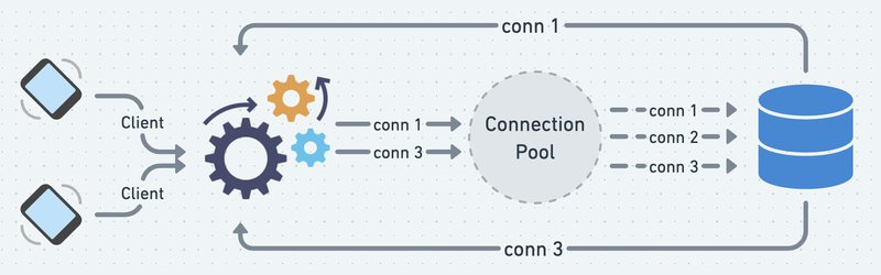 e_opore's tweet image. Connection Pooling in Backend Development
Introduction
โ Connection pooling is the technique of reusing database connections instead of creating a new one for every client request.
โ It improves performance, reduces latency, and optimizes resource utilization in backendโฆ