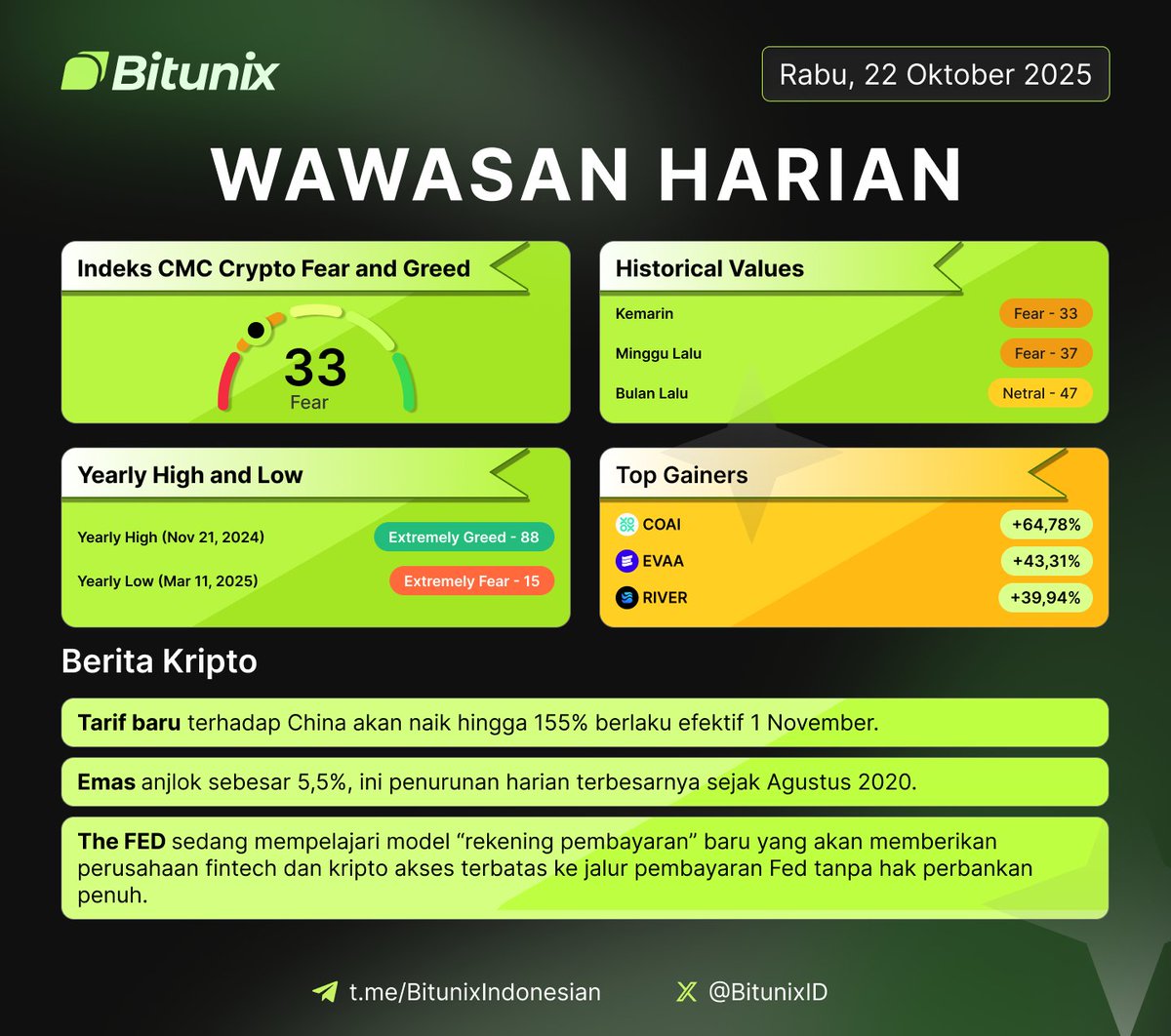 BitunixID's tweet image. 📊 Wawasan Harian Kripto – Rabu, 22 Oktober 2025
Indeks Fear & Greed: 33 (Fear)
Pasar masih waspada, tapi altcoin mulai naik.
Top Gainers Hari Ini
$COAI +64.78% | $EVAA +43.31% | $RIVER +39.94%
Berita Kripto Global:
- Tarif baru terhadap China naik hingga 155% mulai 1 Nov.
-…