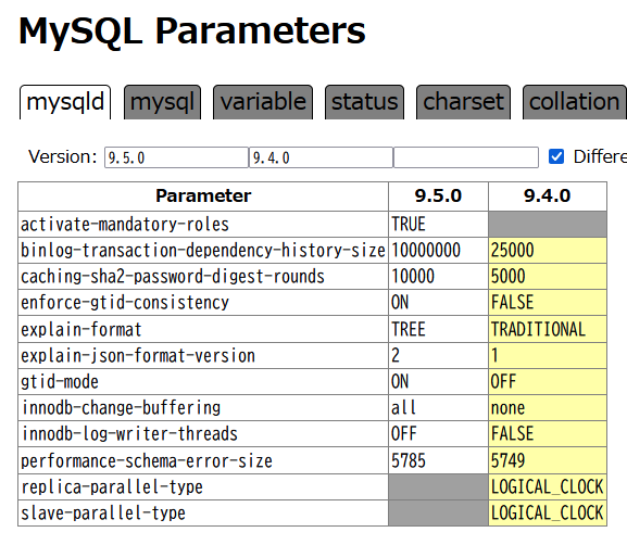 sakaik's tweet image. 9.4->9.5を比べるよ! mysqldのパラメタ。
active-mandatory-rolesが増えてレプ関係のパラメタ2つが廃止。innodbバッファ系とかデフォルトで有効化、explainのjsonフォーマットが変わったっぽい。もしかしてデフォでexplainのフォーマット変わってる?色々値大きく。gtidよく分からないけど有効化。