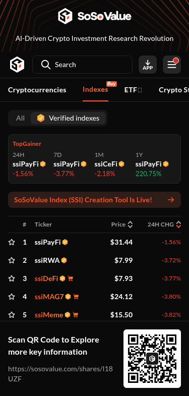 SoSoValue's tweet photo. Top 3 Performing Indices Today:📊
ssiPayFi -1.56% / ssiRWA -3.72% / ssiDeFi -3.77%

1Y ROI vs BTC: ⏳
ssiMAG7 +22.29% / ssiPayFi +102.54% / ssiRWA -61.14%

Sometimes the best trade is no trade. Hold still. Let the market come to you.🧐

Multi-Asset in One Token✨, Capture Crypto Growth with Ease More on SoSoValue Indexes🚀
https://t.co/YWOlV7lIki #MAG7 #Bitcoin #CryptoIndex #SoSoValue #SSI