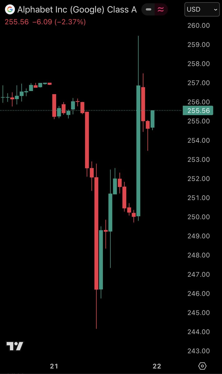 Current state of the market:

Google stock, $GOOGL, erased -$160 billion in 2 hours after OpenAI launched a web browser.

Then, it added +$180 billion back 4 hours later after everyone realized OpenAI's web browser is just Google Chrome with ChatGPT bolted on.