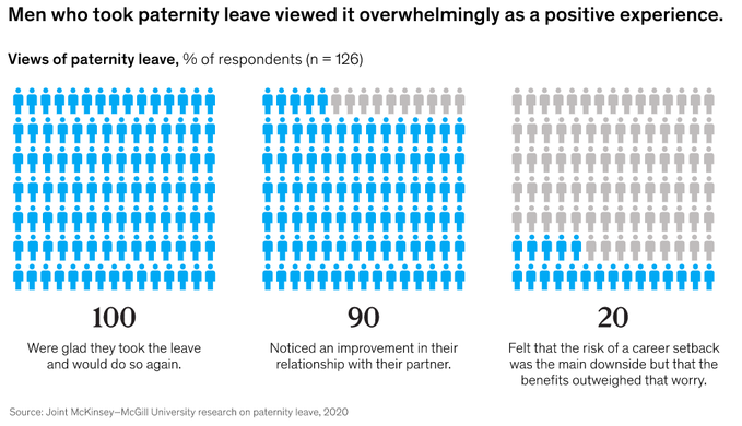 TheDigitalEcos's tweet image. Rt @wef 
5 things to know about new fathers and paternity leave wef.ch/3iYtnTs #FathersDay #Work