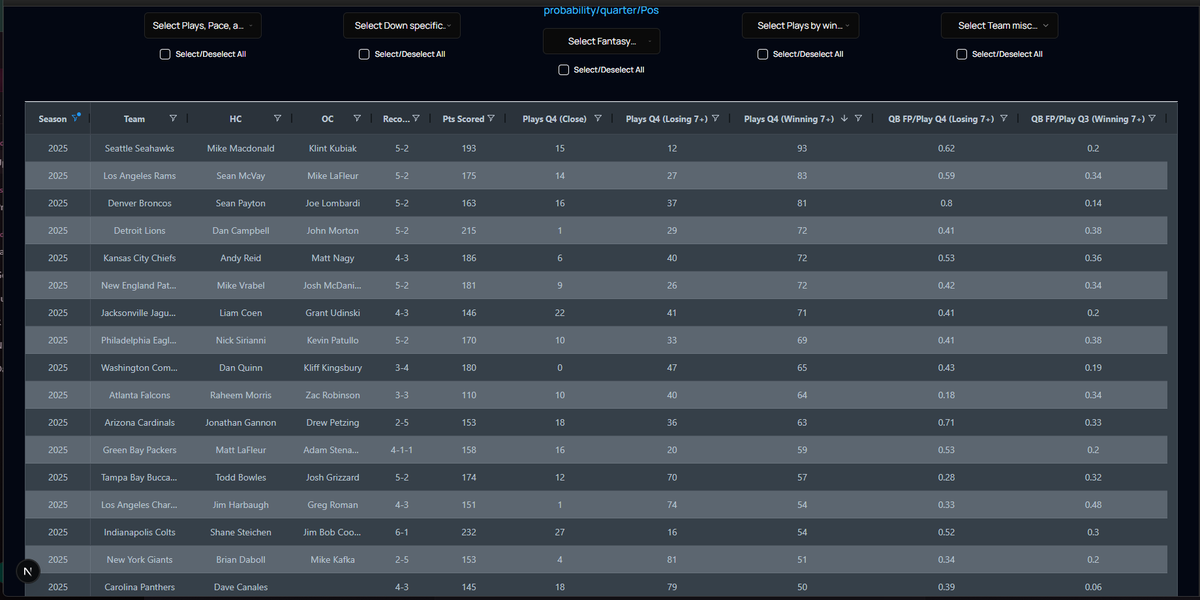 FFcoder's tweet image. The Bucs and Eagles being 5-2 and the Cardinals being 2-5 with their respective # of plays in the 4th quarter losing by 7+ and winning by 7+ says a lot about QB play and coaching. Also, the BO Nix 4th Quarter garbage time is strong!