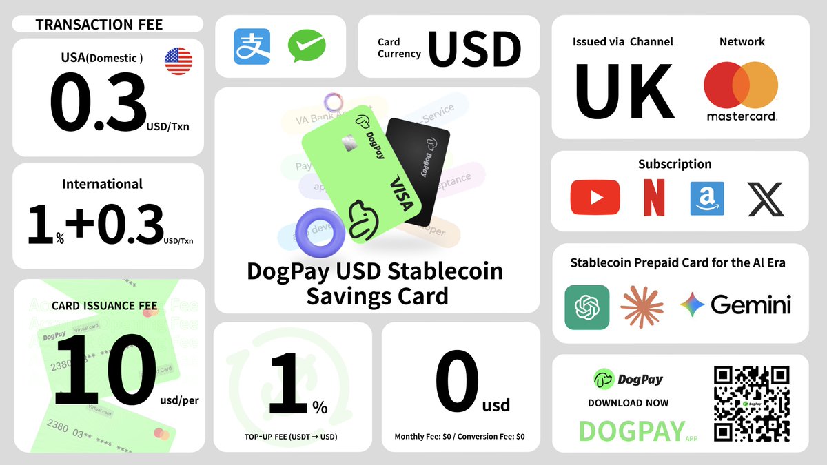 DogPay_'s tweet image. 🌐 One card, endless freedom.

The DogPay USD Stablecoin Savings Card — issued in the UK, powered by Mastercard.

💳 Supports YouTube, Netflix, Amazon, X subscriptions.
💱 Top-up with USDT → USD in one click.

Stable, simple, borderless.

#DogPay #Fintech #Web3Card