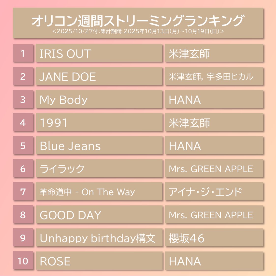 【オリコン週間ストリーミングランキング TOP10】10/27付
1位：米津玄師
2位：米津玄師, 宇多田ヒカル
3位：HANA
4位：米津玄師
5位：HANA
6位：Mrs. GREEN APPLE
7位：アイナ・ジ・エンド
8位：Mrs. GREEN APPLE
9位：櫻坂46
10位：HANA
.
#オリコン