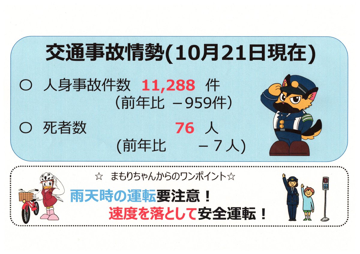 【交通事故情勢10月21日現在速報数】              
人身事故件数　11,288件（前年比－959件）             
死者数　　　　　   76人（前年比  －７人)              
#交通安全 #交通事故情勢 #兵庫県 #速報