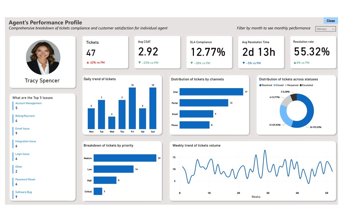 HolyAnalytics's tweet image. Key Insights:
- Clear view of top performers & those needing support
- Peak months identified for workload balancing
- Patterns that help guide training, recognition & resource allocation
#BusinessIntelligence #DataVisualization