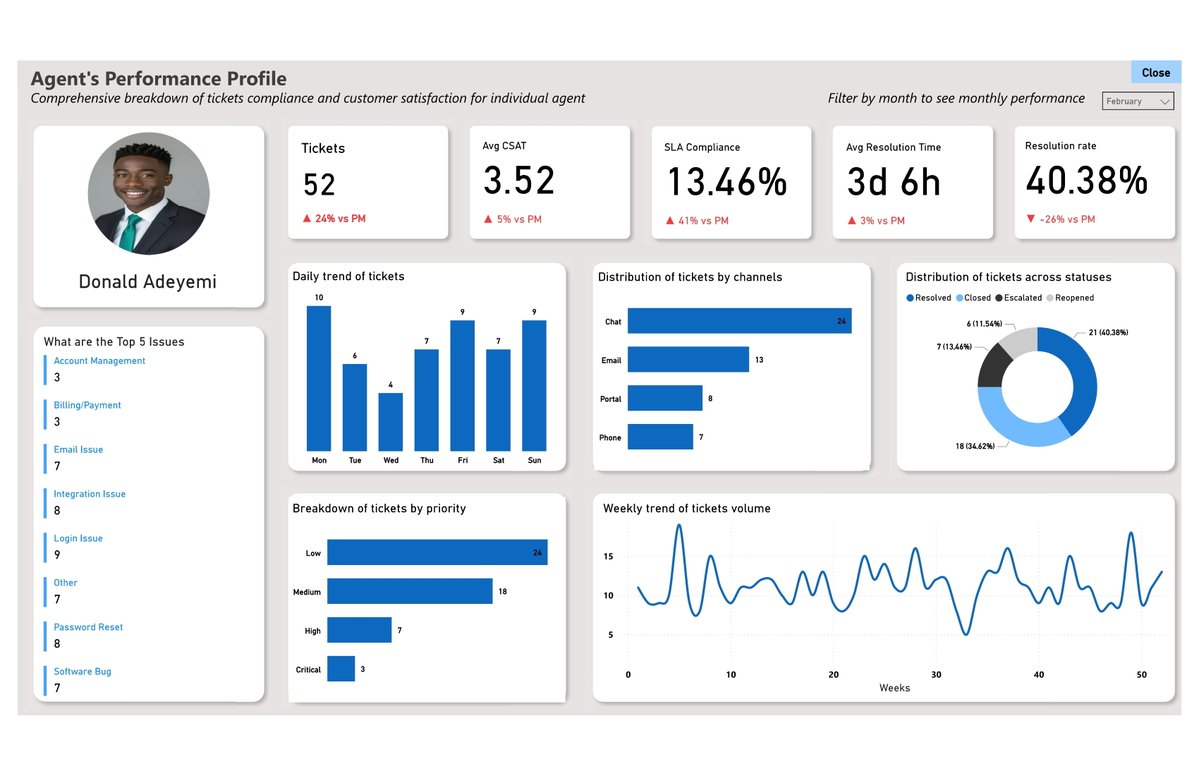 HolyAnalytics's tweet image. Key Insights:
- Clear view of top performers & those needing support
- Peak months identified for workload balancing
- Patterns that help guide training, recognition & resource allocation
#BusinessIntelligence #DataVisualization