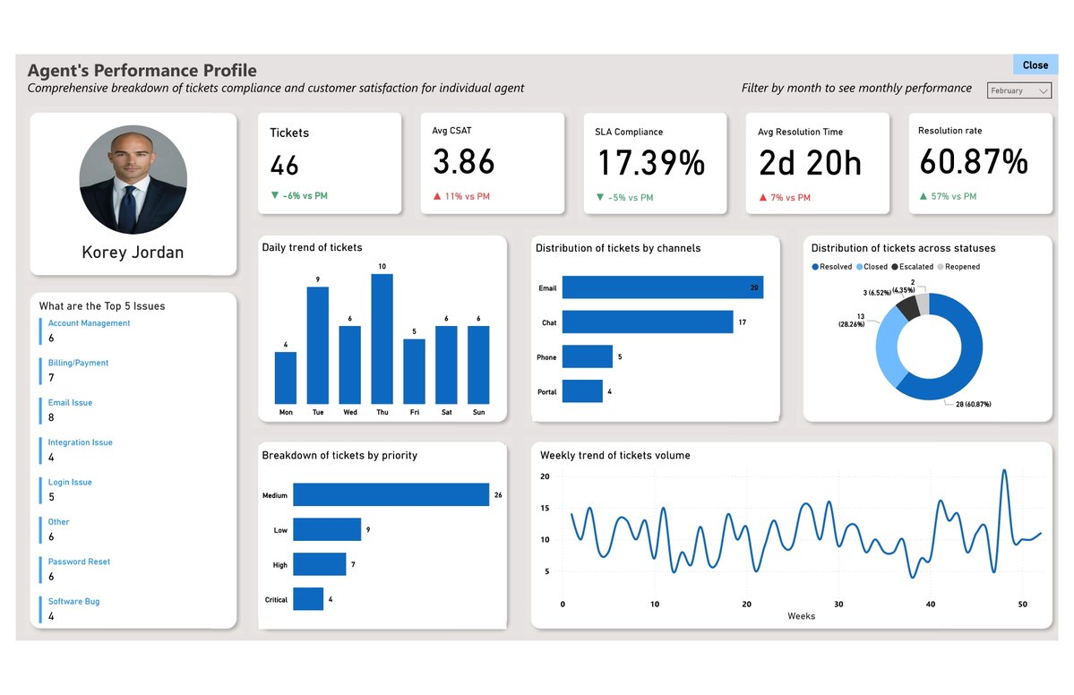 HolyAnalytics's tweet image. Key Insights:
- Clear view of top performers & those needing support
- Peak months identified for workload balancing
- Patterns that help guide training, recognition & resource allocation
#BusinessIntelligence #DataVisualization