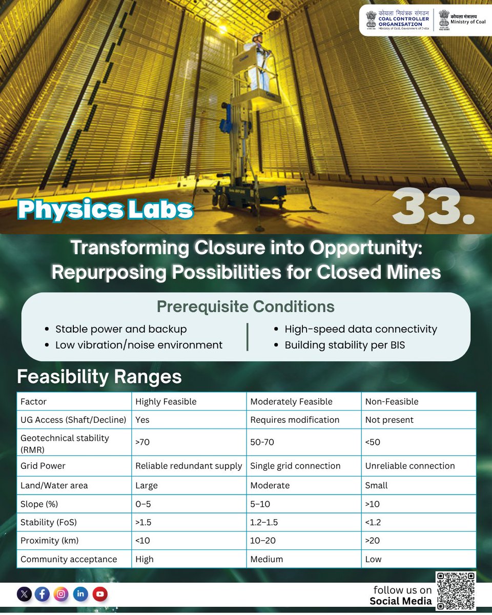 CCO_MoC's tweet image. SERIES 33 | PHYSICS LABS
Closed mines can be repurposed into physics laboratories, utilizing underground mine voids to conduct specialized scientific research in a controlled environment.
 #Innovation #ScientificResearch #PostMiningUse #MineRehabilitation #SustainableDevelopment
